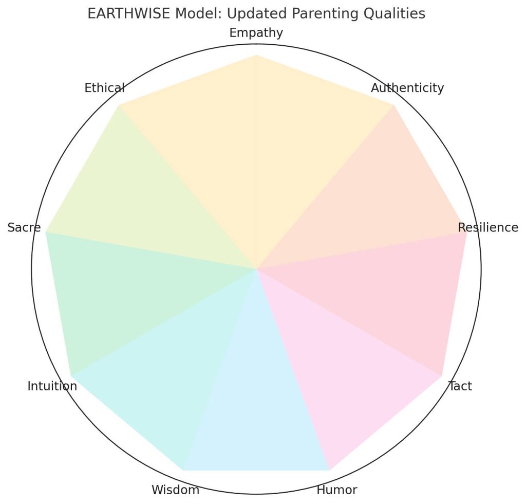 mo-hinh-earthwise -lam-cha-mẹ