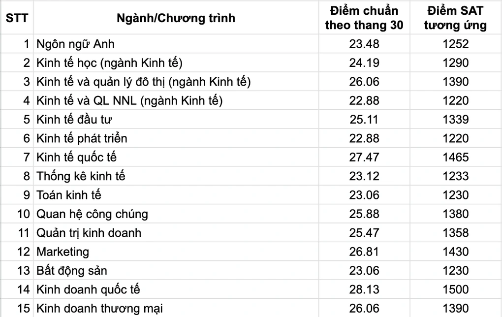 diem-sat-dai-hoc-kinh-te-quoc-dan-2023