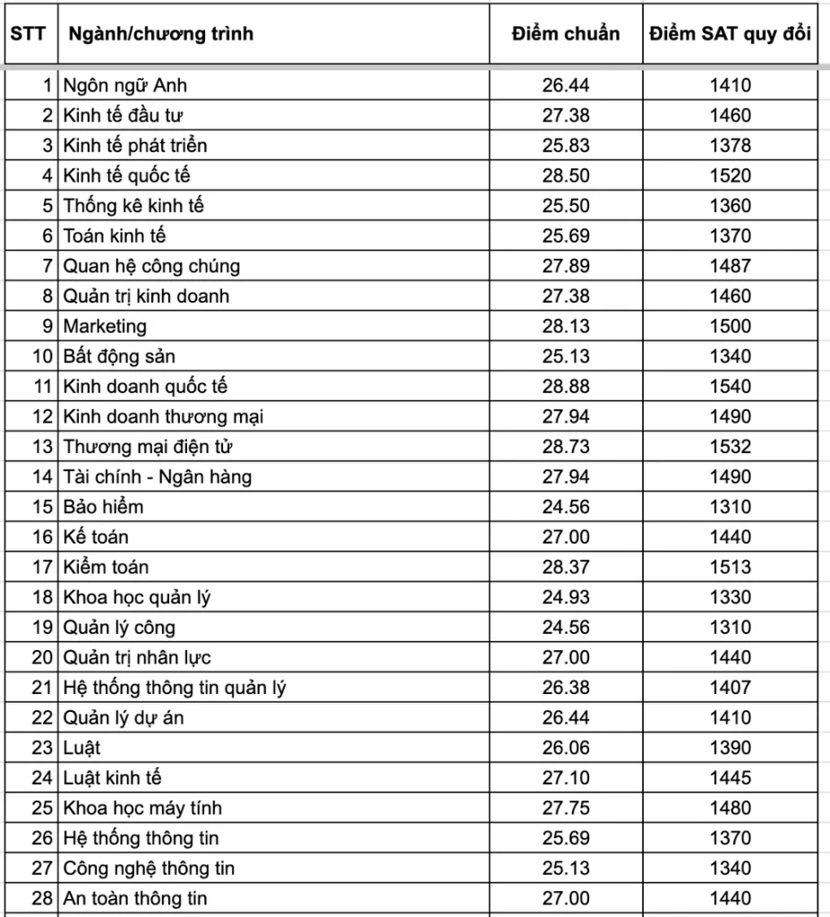 diem-chuan-sat-vao-dai-hoc-kinh-te-quoc-dan-2024