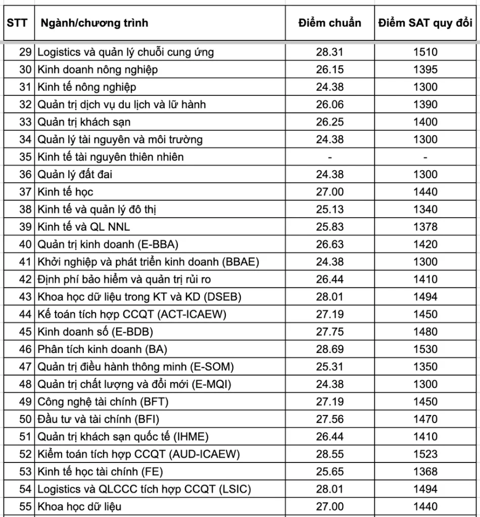 diem-chuan-sat-vao-dai-hoc-kinh-te-quoc-dan-2024-1