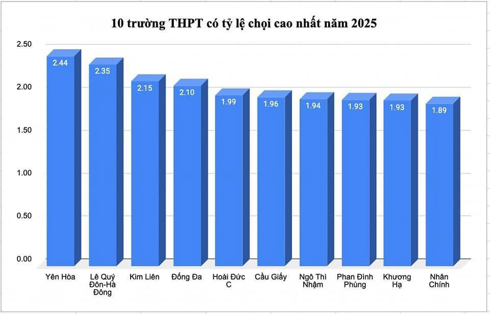 ty-le-choi-vao-lop-10-ha-noi-2025