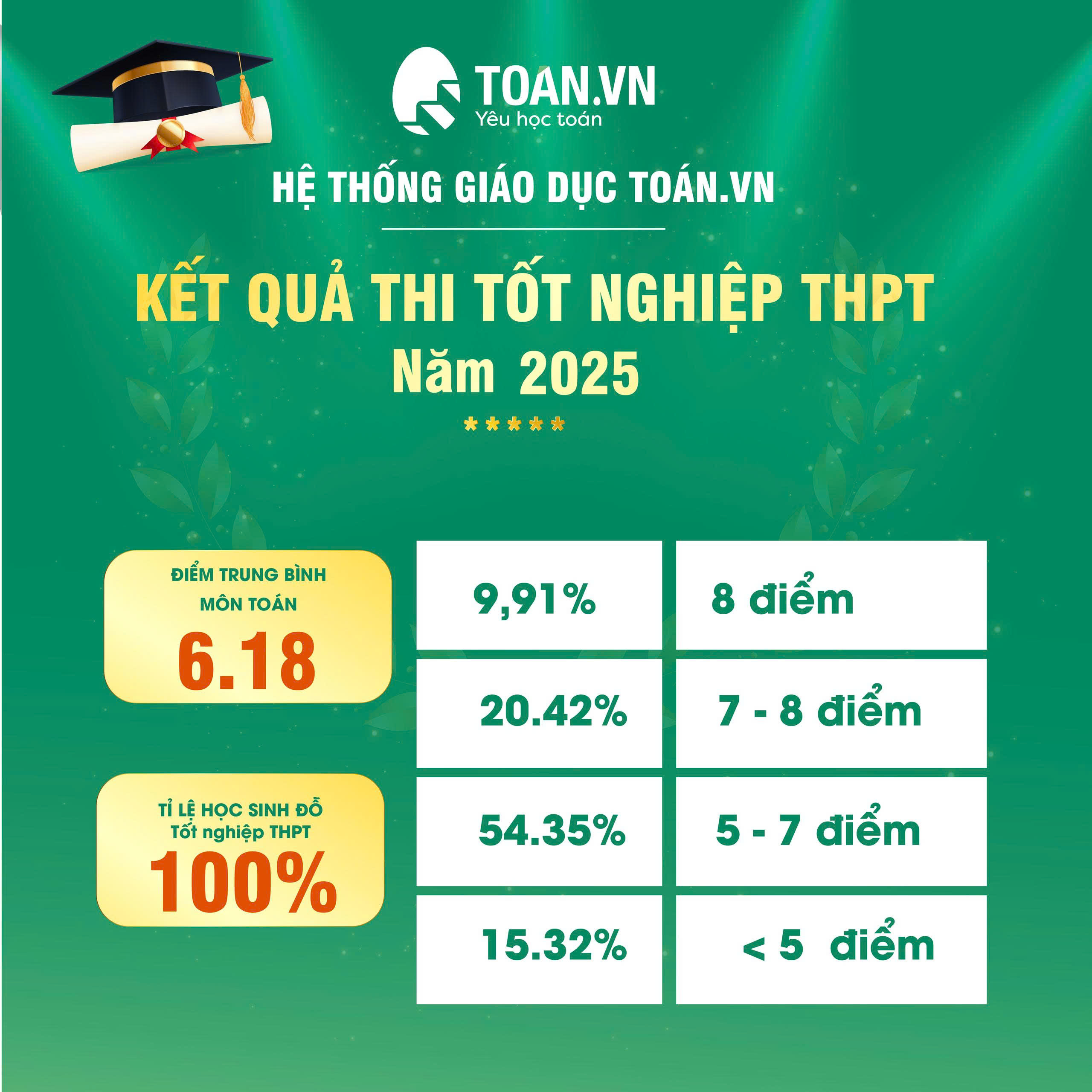 thanh-tich-thi-toan-tot-nghiep-thpt-2025