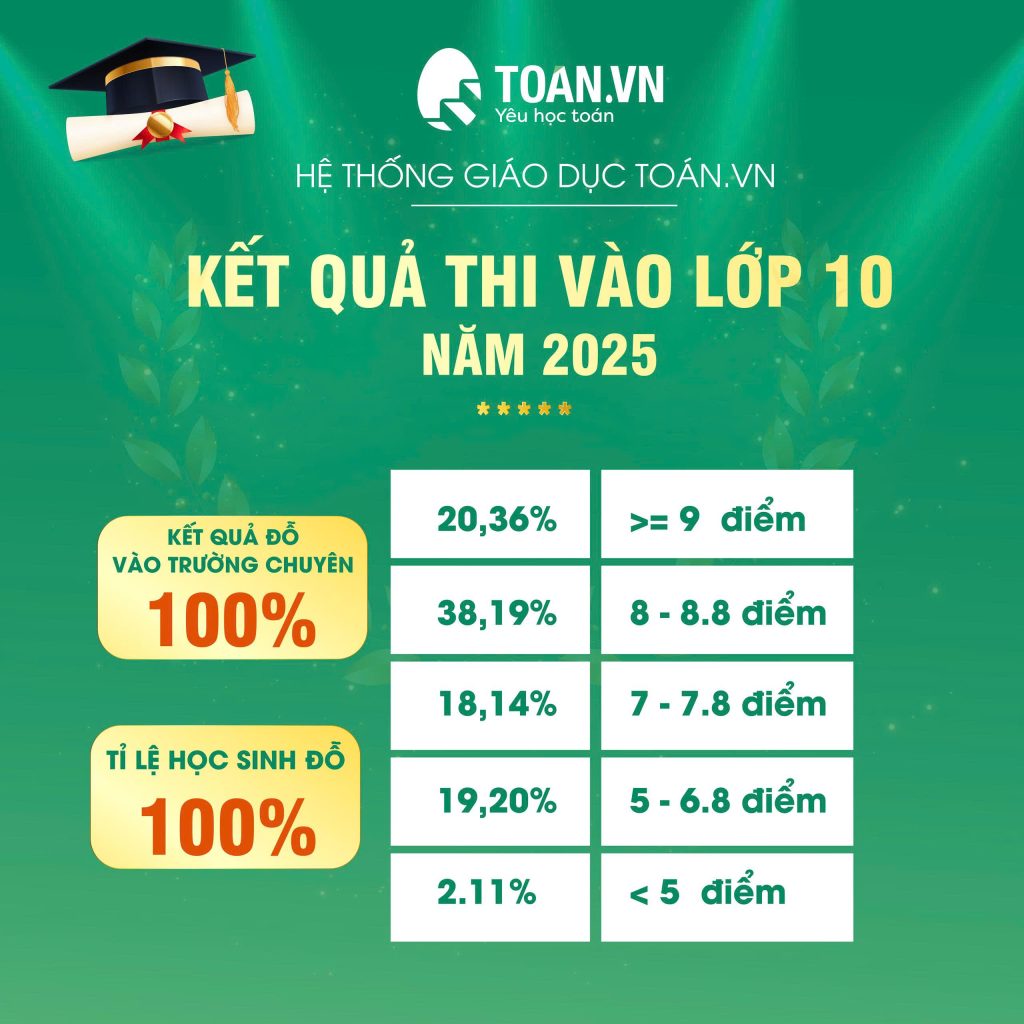 thanh-tich-thi-toan-vao-10-toanvn