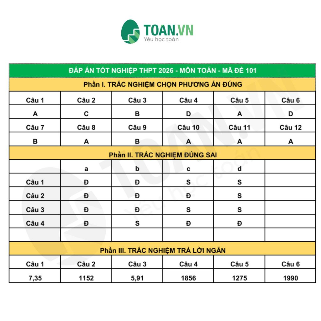 dap-am-de-thi-toan-tot-nghiep-thpt-ma-101