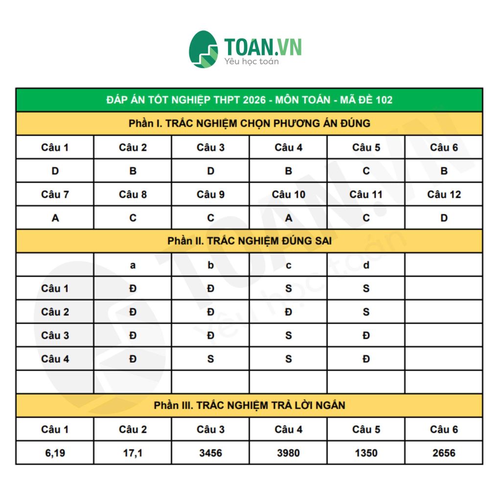 dap-an-mon-toan-thi-tot-nghiep-thpt-2026-ma-102